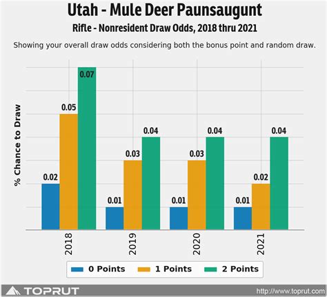 utah hunt draw odds|Drawing Analysis .